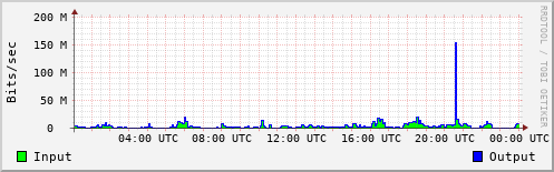 Network Activity