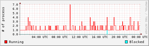 System Loads