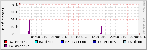 Network Errors