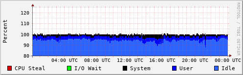 CPU Usage