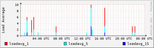 Load Average