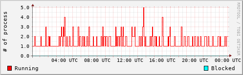 System Loads