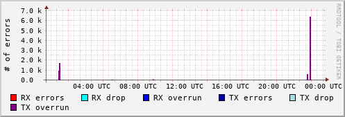 Network Errors