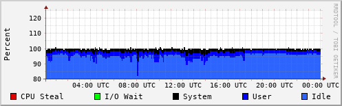 CPU Usage
