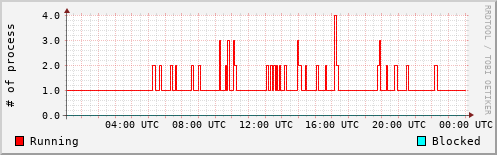 System Loads