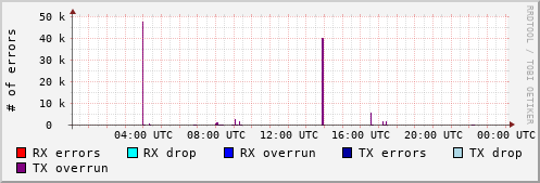 Network Errors