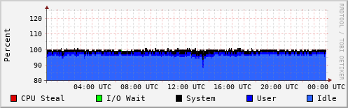 CPU Usage