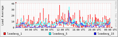 Load Average