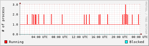 System Loads