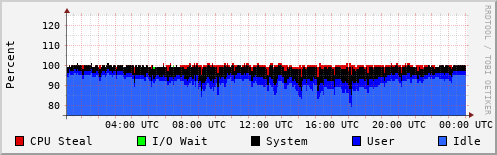 CPU Usage