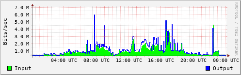 Network Activity