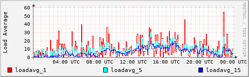 Load Average