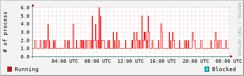 System Loads