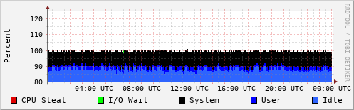 CPU Usage