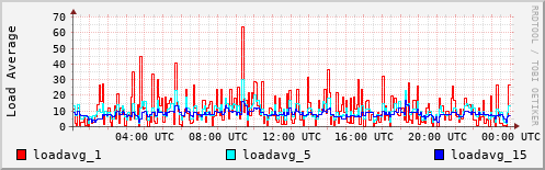 Load Average
