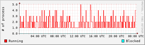 System Loads