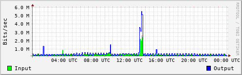 Network Activity