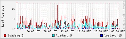 Load Average