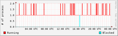 System Loads