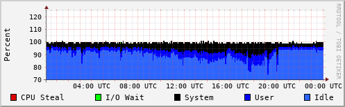 CPU Usage