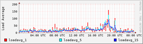 Load Average