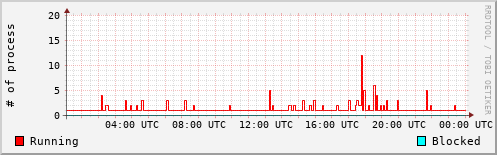 System Loads