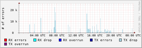 Network Errors