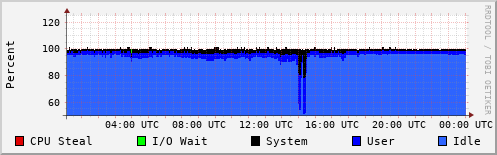 CPU Usage