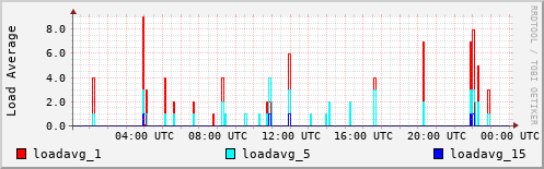 Load Average