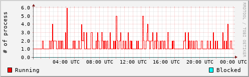 System Loads