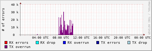 Network Errors