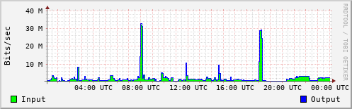 Network Activity