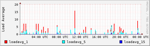 Load Average