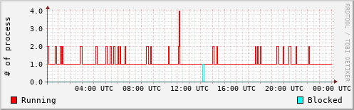 System Loads