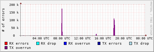 Network Errors