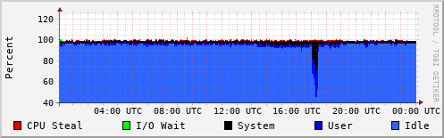 CPU Usage