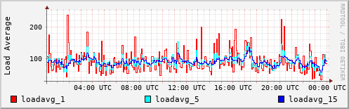 Load Average