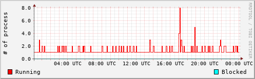 System Loads