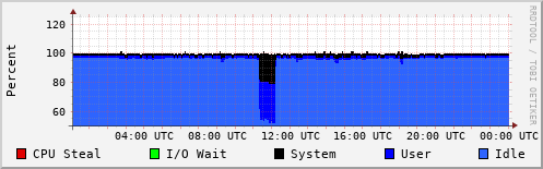 CPU Usage