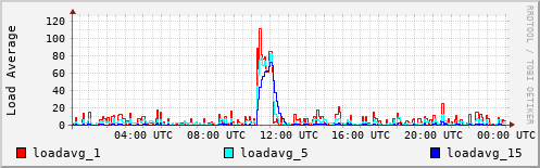 Load Average