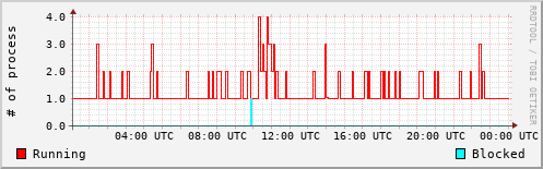 System Loads