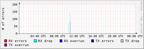 Network Errors