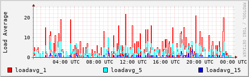 Load Average