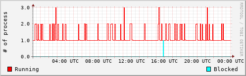 System Loads