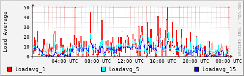 Load Average