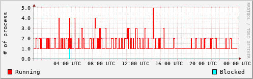System Loads