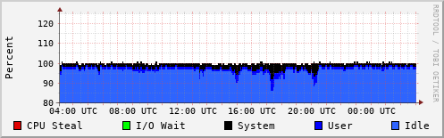 CPU Usage
