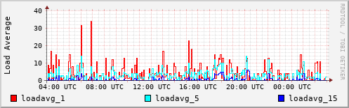 Load Average