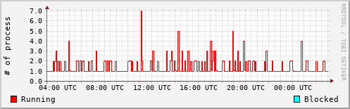 System Loads