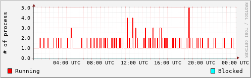System Loads